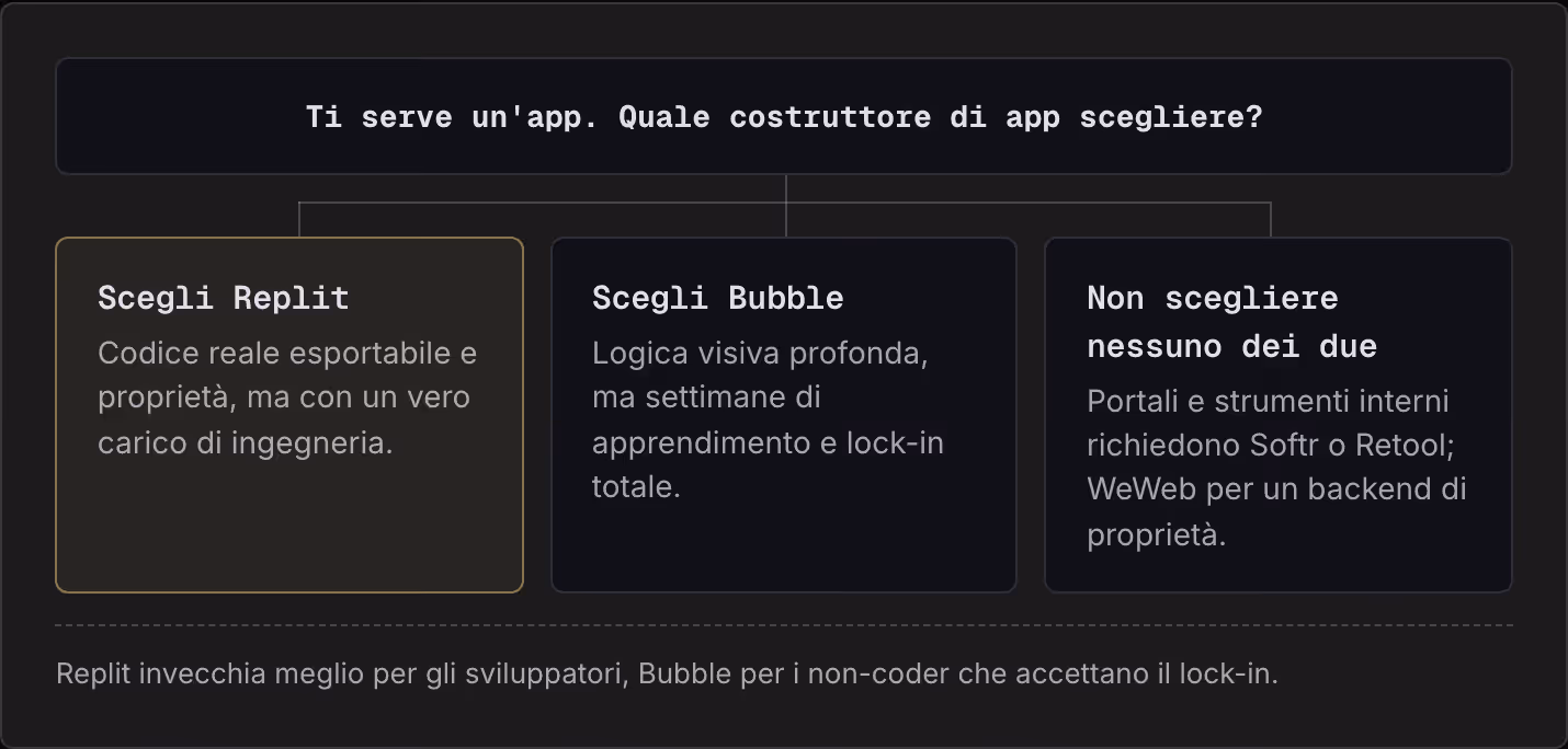 Ti serve un'app. Quale costruttore di app scegliere? Scegli Replit Codice reale esportabile e proprietà, ma con un vero carico di ingegneria. Scegli Bubble Logica visiva profonda, ma settimane di apprendimento e lock-in totale. Non scegliere nessuno…