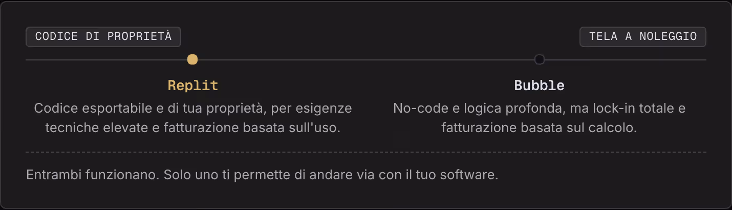 Codice di proprietà Tela a noleggio Replit Codice esportabile e di tua proprietà, per esigenze tecniche elevate e fatturazione basata sull'uso. Bubble No-code e logica profonda, ma lock-in totale e fatturazione basata sul calcolo. Entrambi…