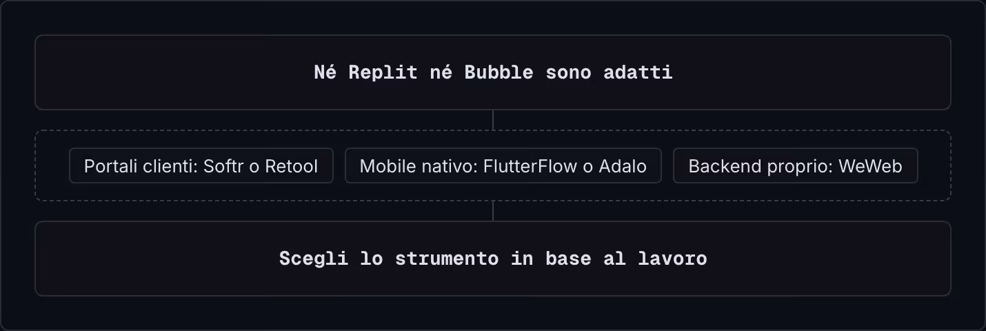 Né Replit né Bubble sono adatti Portali clienti: Softr o Retool Mobile nativo: FlutterFlow o Adalo Backend proprio: WeWeb Scegli lo strumento in base al lavoro