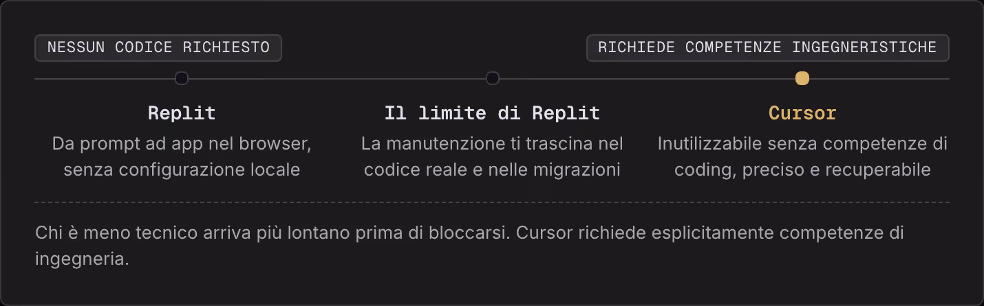 Nessun codice richiesto Richiede competenze ingegneristiche Replit Da prompt ad app nel browser, senza configurazione locale Il limite di Replit La manutenzione ti trascina nel codice reale e nelle migrazioni Cursor Inutilizzabile senza competenze…