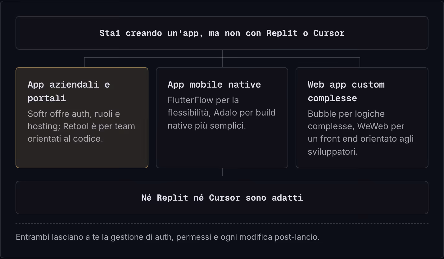 Stai creando un'app, ma non con Replit o Cursor App aziendali e portali Softr offre auth, ruoli e hosting; Retool è per team orientati al codice. App mobile native FlutterFlow per la flessibilità, Adalo per build native più semplici. Web app custom…