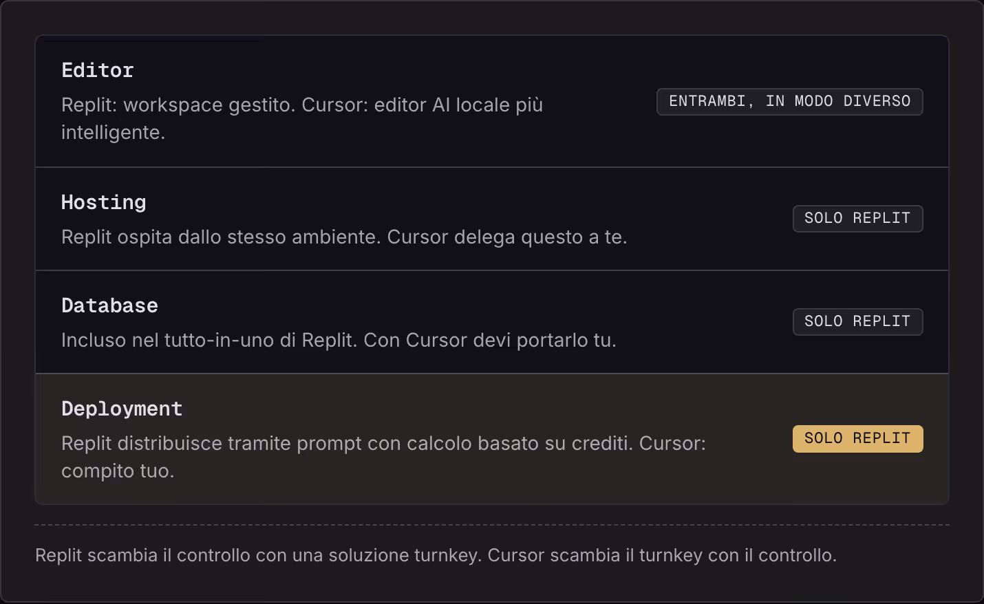 Editor Replit: workspace gestito. Cursor: editor AI locale più intelligente. Entrambi, in modo diverso Hosting Replit ospita dallo stesso ambiente. Cursor delega questo a te. Solo Replit Database Incluso nel tutto-in-uno di Replit. Con Cursor devi…