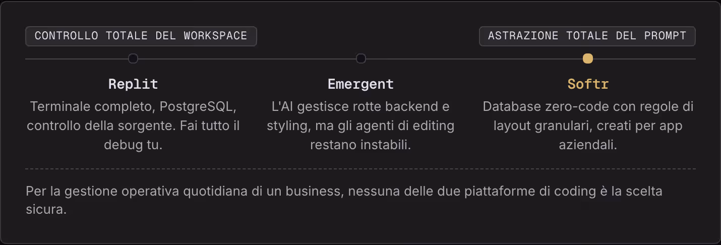 Controllo totale del workspace Astrazione totale del prompt Replit Terminale completo, PostgreSQL, controllo della sorgente. Fai tutto il debug tu. Emergent L'AI gestisce rotte backend e styling, ma gli agenti di editing restano instabili. Softr…