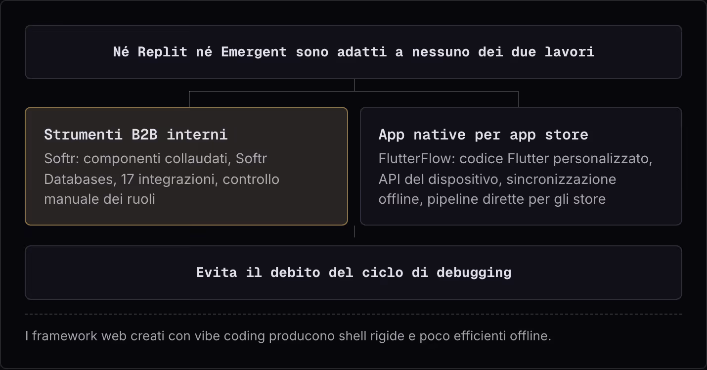 Né Replit né Emergent sono adatti a nessuno dei due lavori Strumenti B2B interni Softr: componenti collaudati, Softr Databases, 17 integrazioni, controllo manuale dei ruoli App native per app store FlutterFlow: codice Flutter personalizzato, API del…