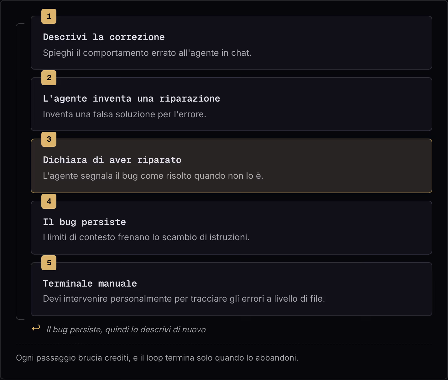 1 Descrivi la correzione Spieghi il comportamento errato all'agente in chat. 2 L'agente inventa una riparazione Inventa una falsa soluzione per l'errore. 3 Dichiara di aver riparato L'agente segnala il bug come risolto quando non lo è. 4 Il bug…