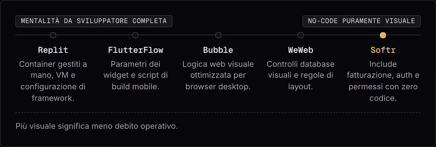 Mentalità da sviluppatore completa No-code puramente visuale Replit Container gestiti a mano, VM e configurazione di framework. FlutterFlow Parametri dei widget e script di build mobile. Bubble Logica web visuale ottimizzata per browser desktop.…