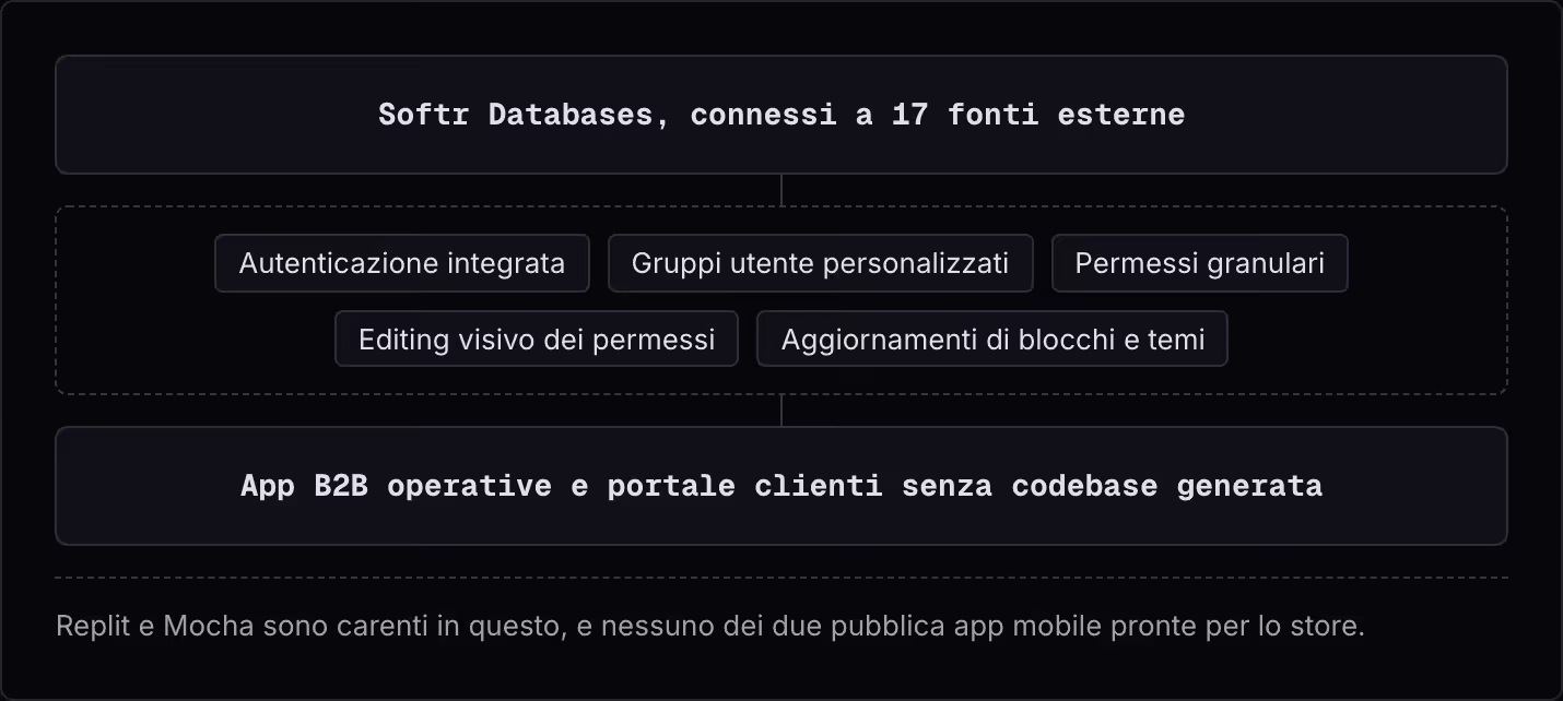 Softr Databases, connessi a 17 fonti esterne Autenticazione integrata Gruppi utente personalizzati Permessi granulari Editing visivo dei permessi Aggiornamenti di blocchi e temi App B2B operative e portale clienti senza codebase generata Replit e…