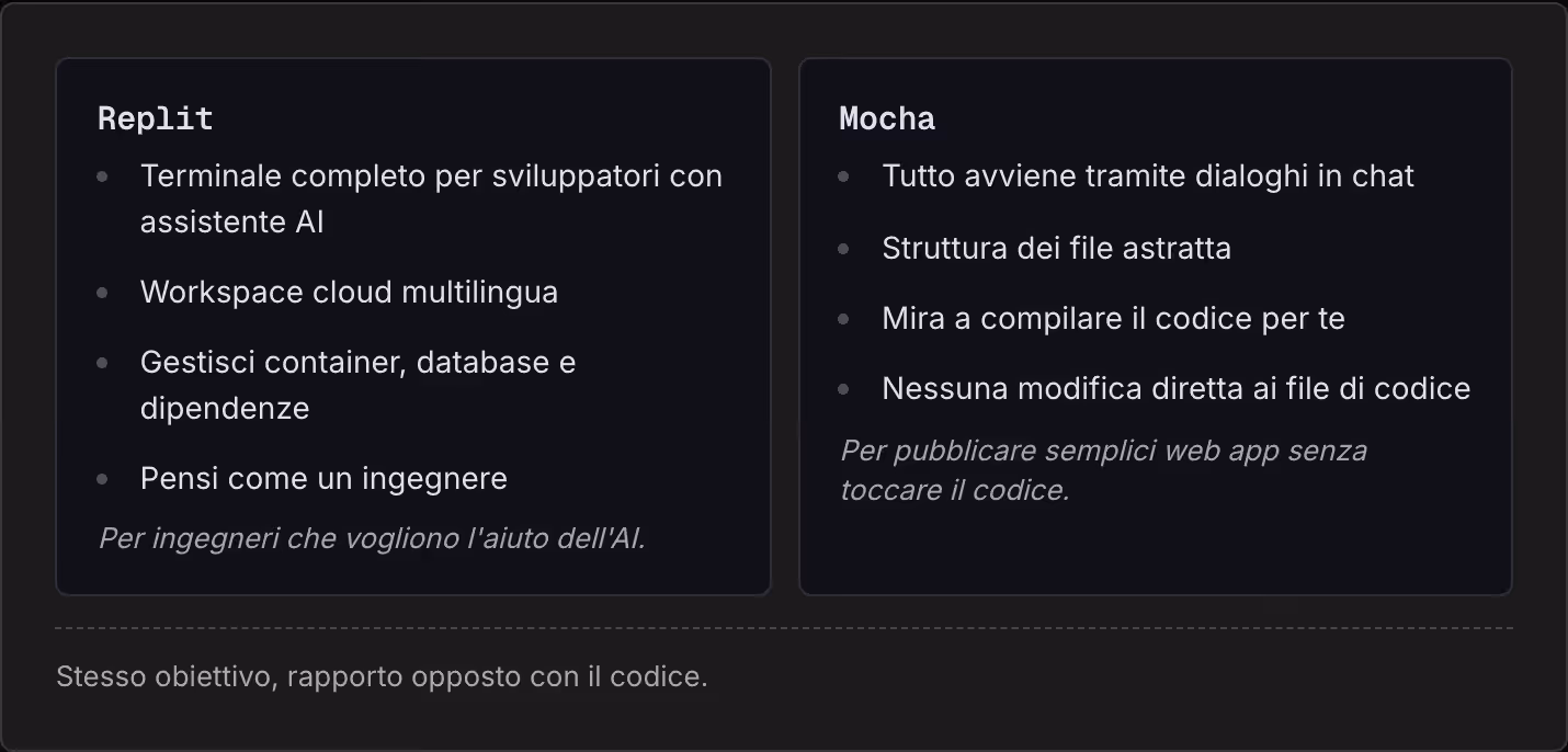 Replit Terminale completo per sviluppatori con assistente AI Workspace cloud multilingua Gestisci container, database e dipendenze Pensi come un ingegnere Per ingegneri che vogliono l'aiuto dell'AI. Mocha Tutto avviene tramite dialoghi in chat…
