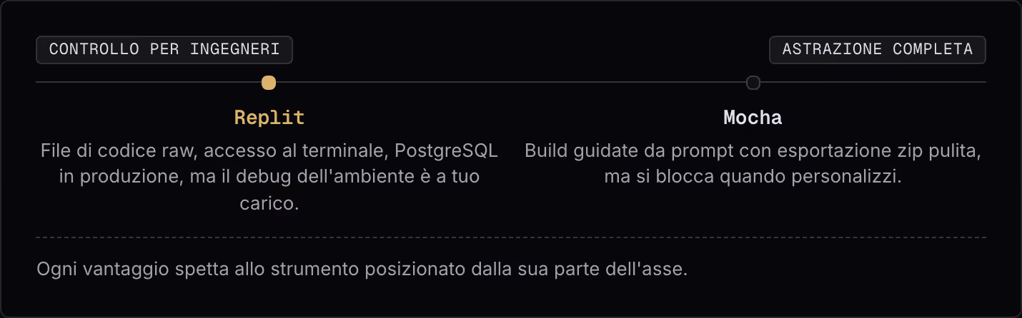 Controllo per ingegneri Astrazione completa Replit File di codice raw, accesso al terminale, PostgreSQL in produzione, ma il debug dell'ambiente è a tuo carico. Mocha Build guidate da prompt con esportazione zip pulita, ma si blocca quando…