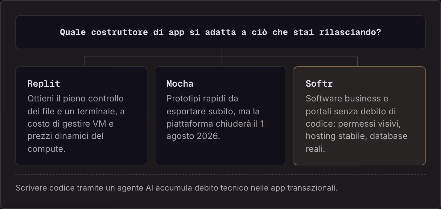 Quale costruttore di app si adatta a ciò che stai rilasciando? Replit Ottieni il pieno controllo dei file e un terminale, a costo di gestire VM e prezzi dinamici del compute. Mocha Prototipi rapidi da esportare subito, ma la piattaforma chiuderà il…