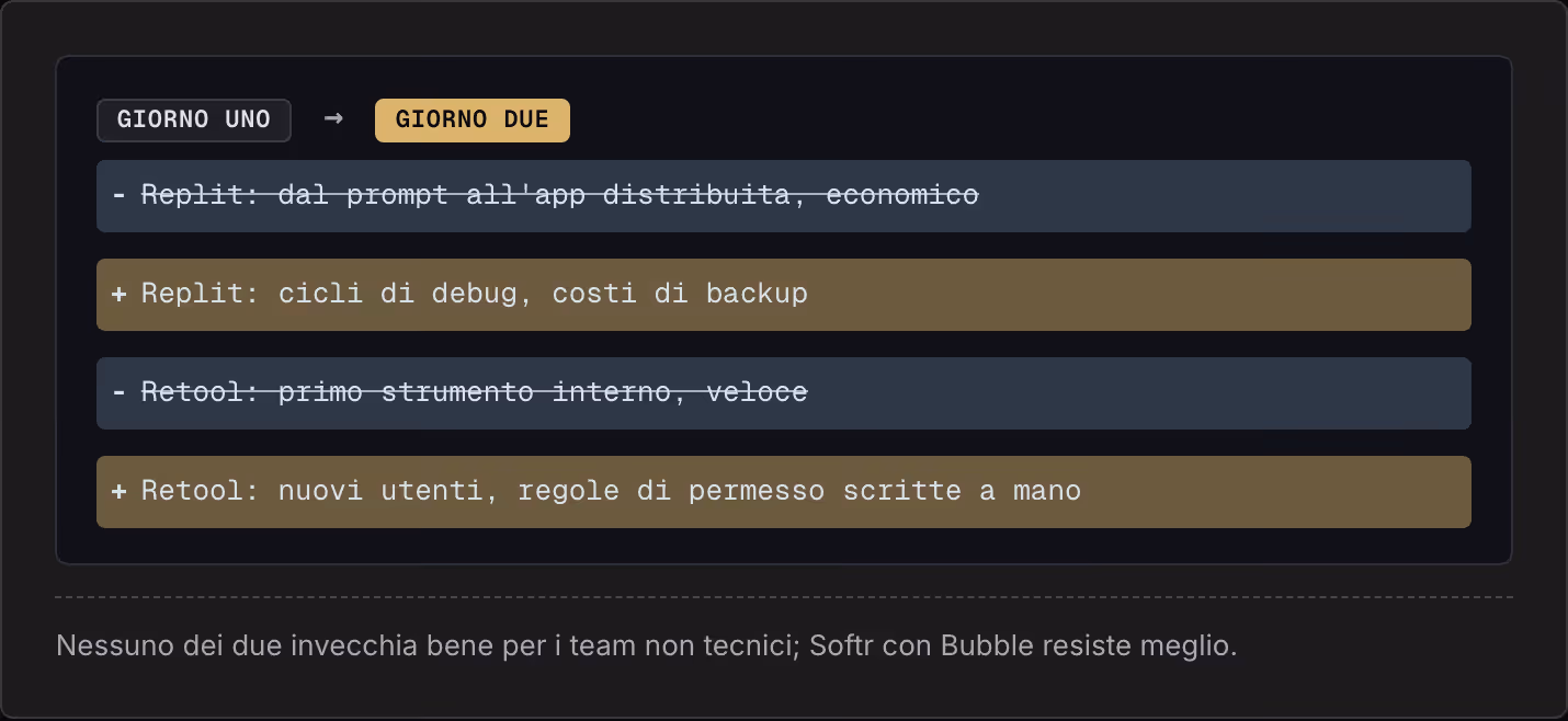Giorno uno → Giorno due Replit: dal prompt all'app distribuita, economico Replit: cicli di debug, costi di backup Retool: primo strumento interno, veloce Retool: nuovi utenti, regole di permesso scritte a mano Nessuno dei due invecchia bene per i…