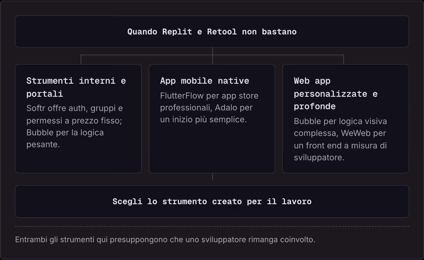 Quando Replit e Retool non bastano Strumenti interni e portali Softr offre auth, gruppi e permessi a prezzo fisso; Bubble per la logica pesante. App mobile native FlutterFlow per app store professionali, Adalo per un inizio più semplice. Web app…