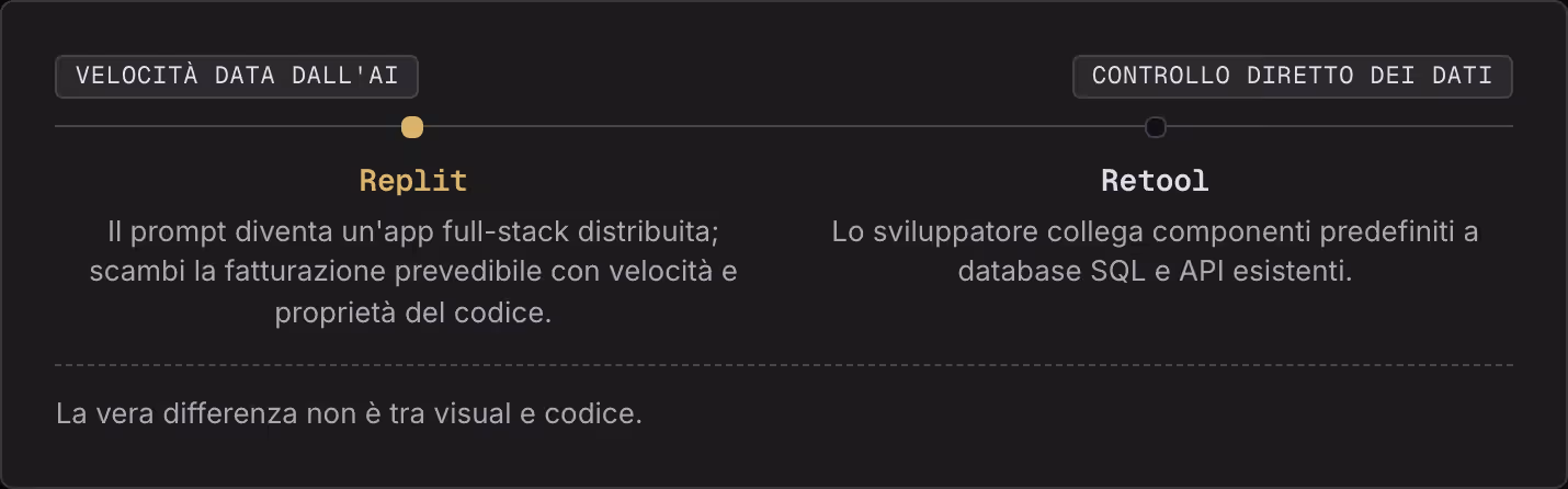 Velocità data dall'AI Controllo diretto dei dati Replit Il prompt diventa un'app full-stack distribuita; scambi la fatturazione prevedibile con velocità e proprietà del codice. Retool Lo sviluppatore collega componenti predefiniti a database SQL e…