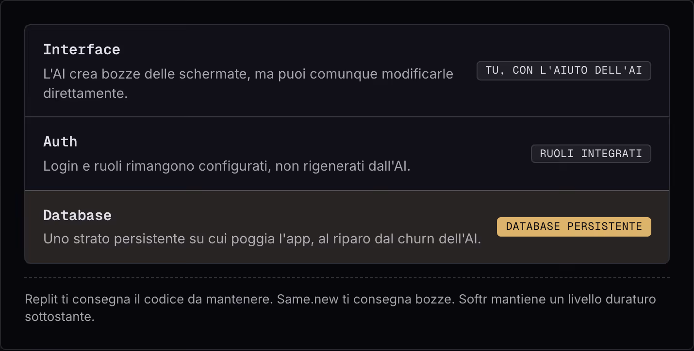 Interface L'AI crea bozze delle schermate, ma puoi comunque modificarle direttamente. Tu, con l'aiuto dell'AI Auth Login e ruoli rimangono configurati, non rigenerati dall'AI. Ruoli integrati Database Uno strato persistente su cui poggia l'app, al…