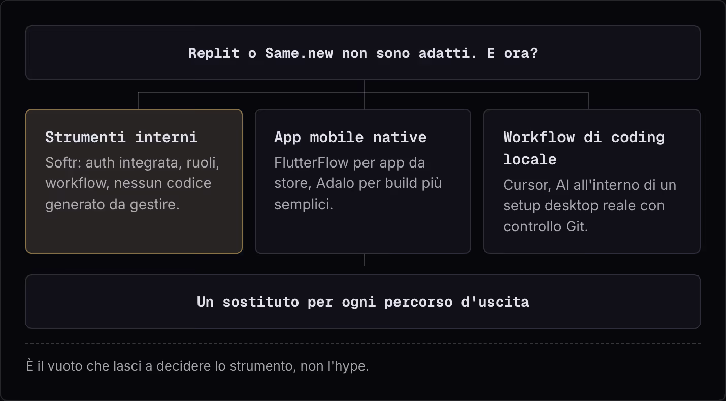 Replit o Same.new non sono adatti. E ora? Strumenti interni Softr: auth integrata, ruoli, workflow, nessun codice generato da gestire. App mobile native FlutterFlow per app da store, Adalo per build più semplici. Workflow di coding locale Cursor, AI…