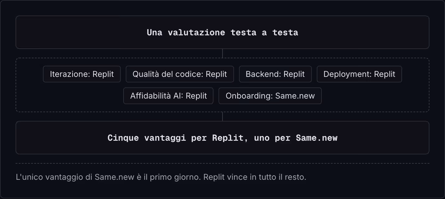 Una valutazione testa a testa Iterazione: Replit Qualità del codice: Replit Backend: Replit Deployment: Replit Affidabilità AI: Replit Onboarding: Same.new Cinque vantaggi per Replit, uno per Same.new L'unico vantaggio di Same.new è il primo giorno.…