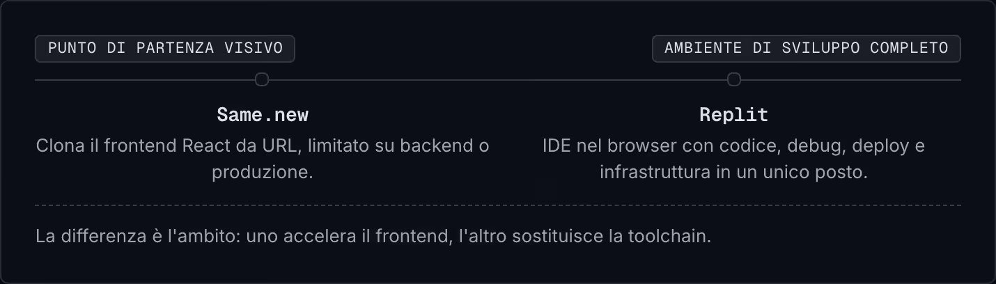 Punto di partenza visivo Ambiente di sviluppo completo Same.new Clona il frontend React da URL, limitato su backend o produzione. Replit IDE nel browser con codice, debug, deploy e infrastruttura in un unico posto. La differenza è l'ambito: uno…