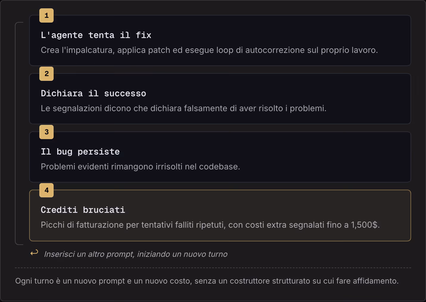 1 L'agente tenta il fix Crea l'impalcatura, applica patch ed esegue loop di autocorrezione sul proprio lavoro. 2 Dichiara il successo Le segnalazioni dicono che dichiara falsamente di aver risolto i problemi. 3 Il bug persiste Problemi evidenti…