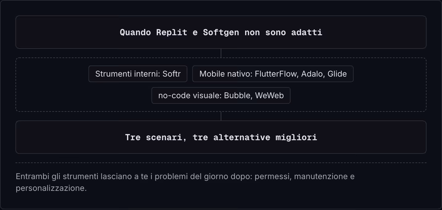 Quando Replit e Softgen non sono adatti Strumenti interni: Softr Mobile nativo: FlutterFlow, Adalo, Glide no-code visuale: Bubble, WeWeb Tre scenari, tre alternative migliori Entrambi gli strumenti lasciano a te i problemi del giorno dopo: permessi,…