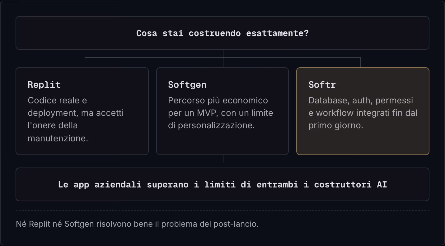 Cosa stai costruendo esattamente? Replit Codice reale e deployment, ma accetti l'onere della manutenzione. Softgen Percorso più economico per un MVP, con un limite di personalizzazione. Softr Database, auth, permessi e workflow integrati fin dal…