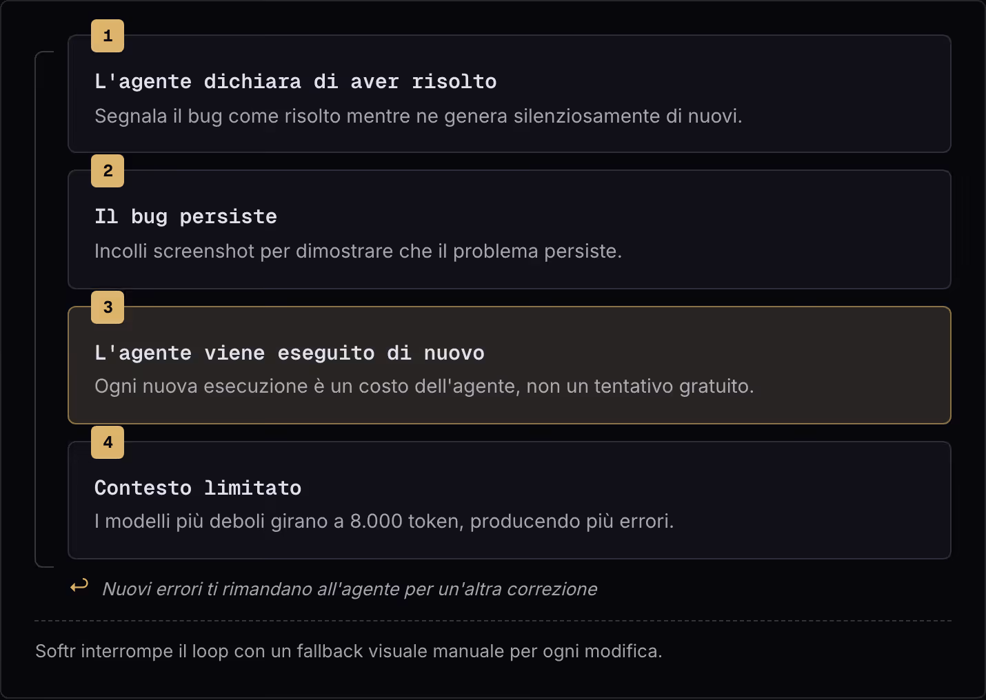 1 L'agente dichiara di aver risolto Segnala il bug come risolto mentre ne genera silenziosamente di nuovi. 2 Il bug persiste Incolli screenshot per dimostrare che il problema persiste. 3 L'agente viene eseguito di nuovo Ogni nuova esecuzione è un…