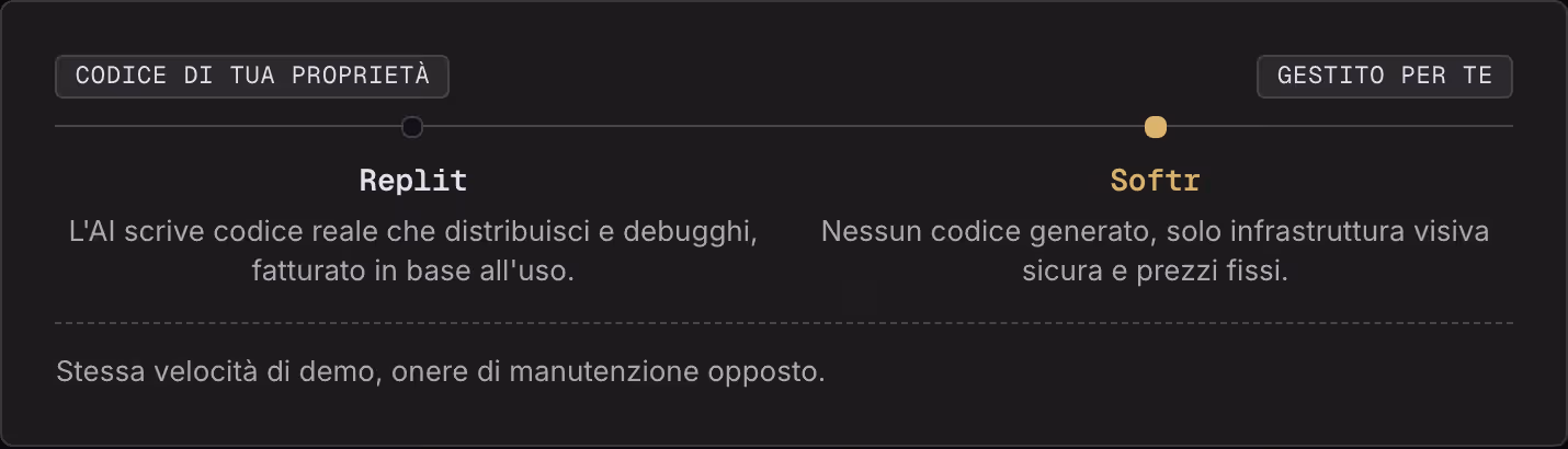 Codice di tua proprietà Gestito per te Replit L'AI scrive codice reale che distribuisci e debugghi, fatturato in base all'uso. Softr Nessun codice generato, solo infrastruttura visiva sicura e prezzi fissi. Stessa velocità di demo, onere di…
