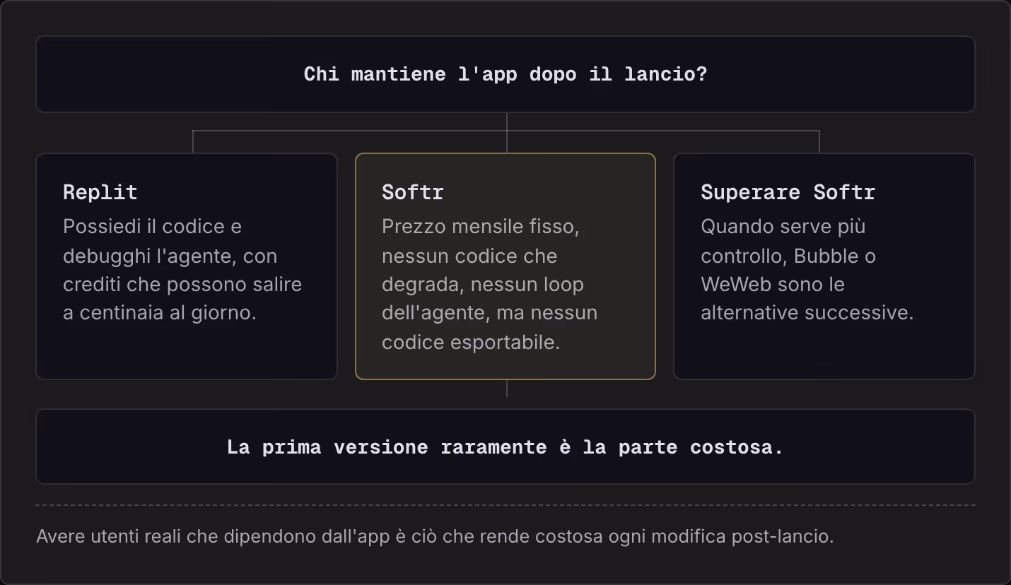 Chi mantiene l'app dopo il lancio? Replit Possiedi il codice e debugghi l'agente, con crediti che possono salire a centinaia al giorno. Softr Prezzo mensile fisso, nessun codice che degrada, nessun loop dell'agente, ma nessun codice esportabile.…