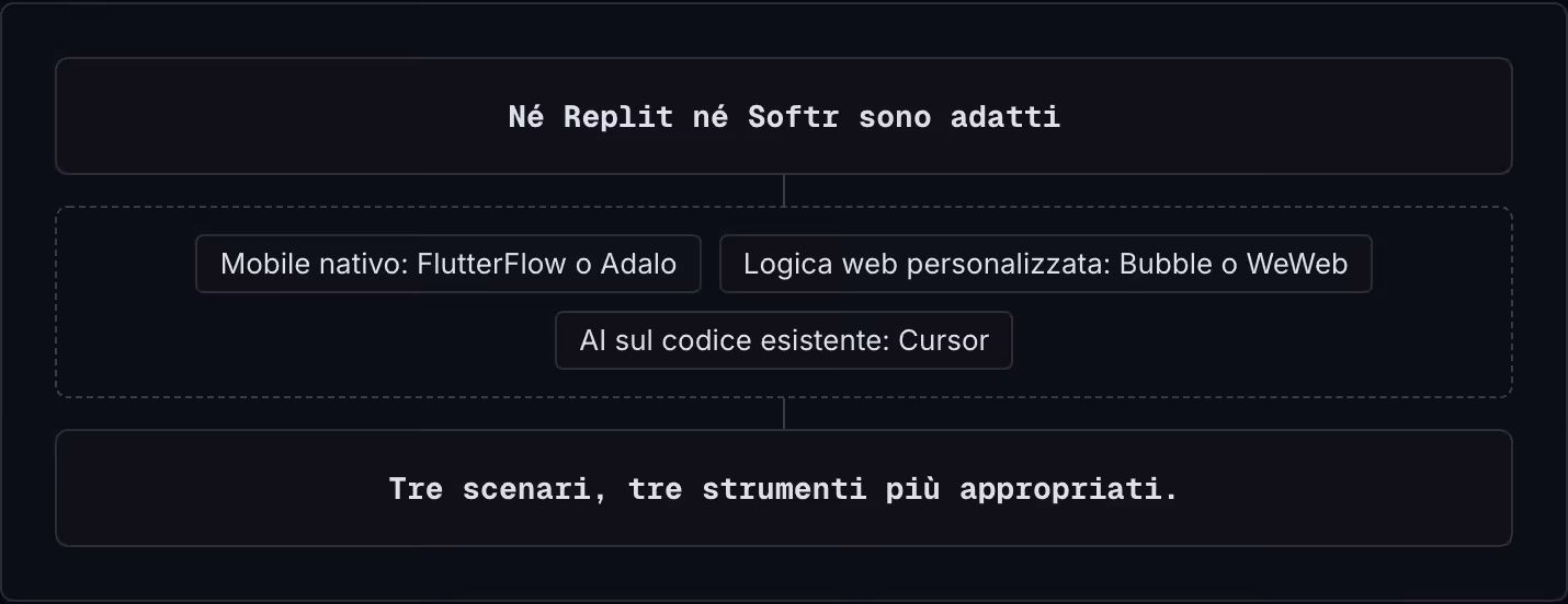 Né Replit né Softr sono adatti Mobile nativo: FlutterFlow o Adalo Logica web personalizzata: Bubble o WeWeb AI sul codice esistente: Cursor Tre scenari, tre strumenti più appropriati.