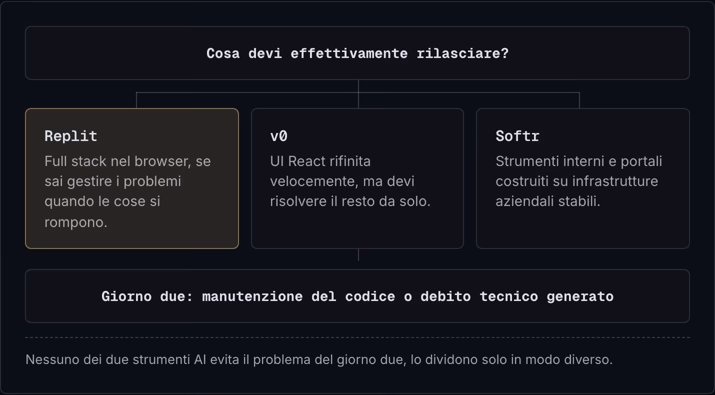 Cosa devi effettivamente rilasciare? Replit Full stack nel browser, se sai gestire i problemi quando le cose si rompono. v0 UI React rifinita velocemente, ma devi risolvere il resto da solo. Softr Strumenti interni e portali costruiti su…
