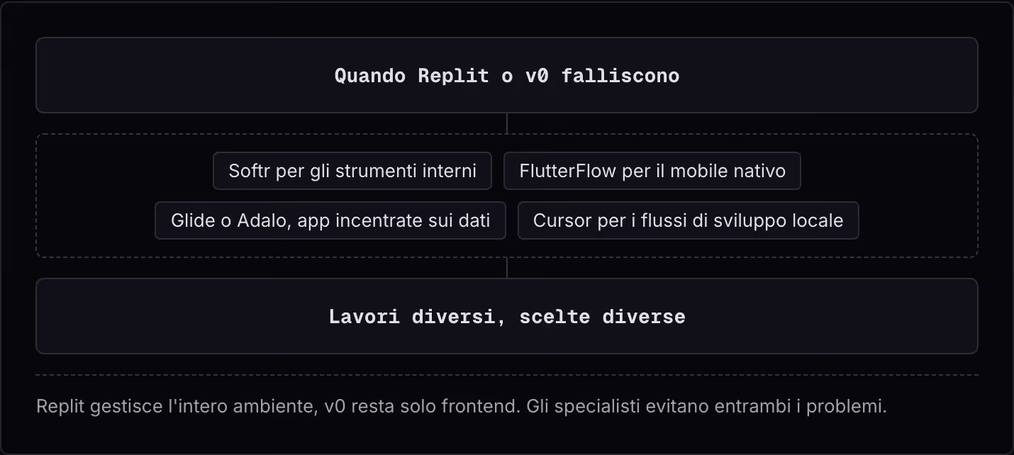 Quando Replit o v0 falliscono Softr per gli strumenti interni FlutterFlow per il mobile nativo Glide o Adalo, app incentrate sui dati Cursor per i flussi di sviluppo locale Lavori diversi, scelte diverse Replit gestisce l'intero ambiente, v0 resta…