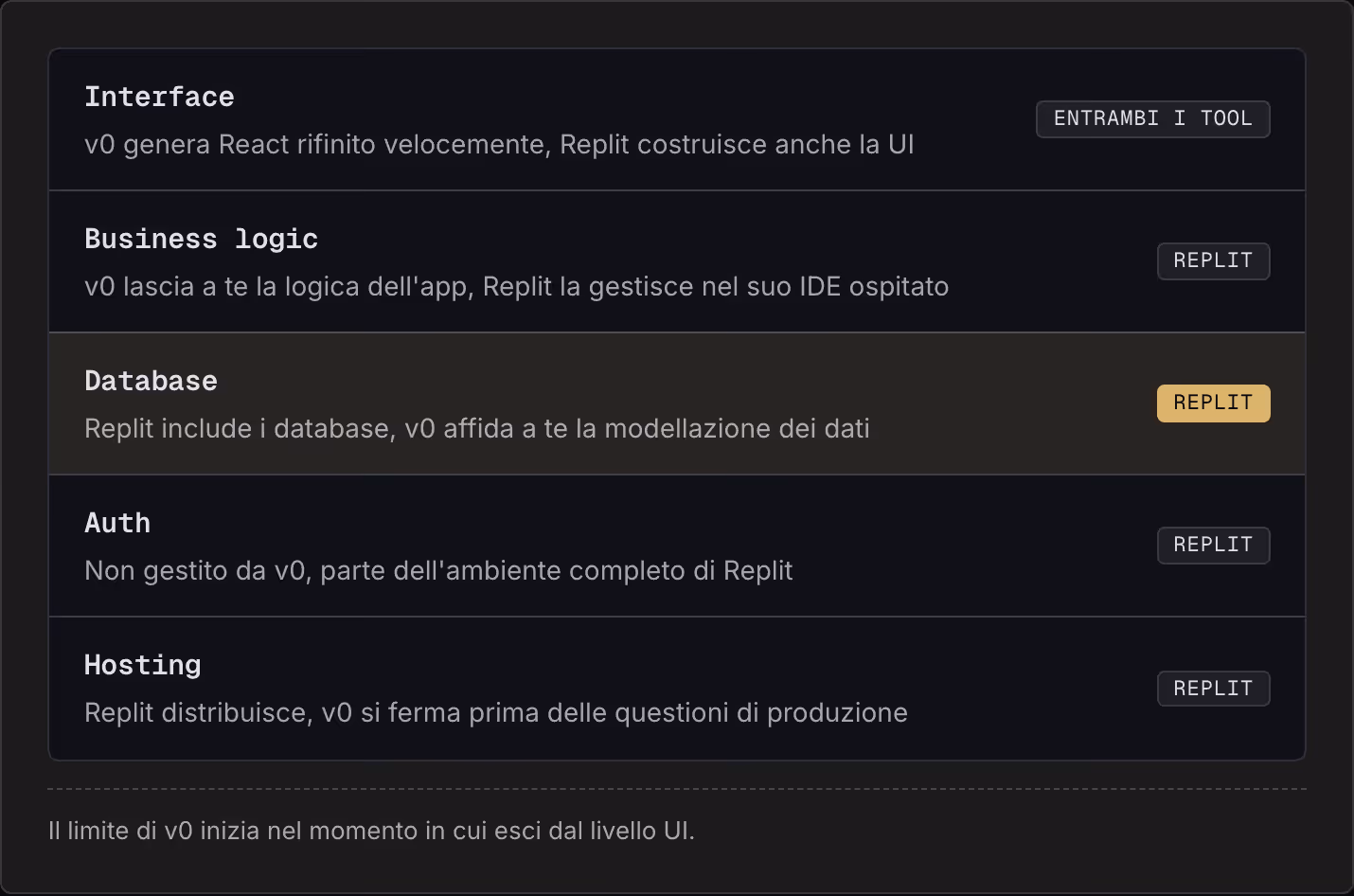 Interface v0 genera React rifinito velocemente, Replit costruisce anche la UI Entrambi i tool Business logic v0 lascia a te la logica dell'app, Replit la gestisce nel suo IDE ospitato Replit Database Replit include i database, v0 affida a te la…