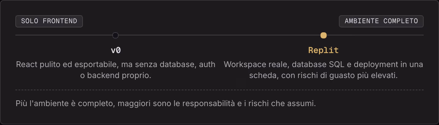 Solo frontend Ambiente completo v0 React pulito ed esportabile, ma senza database, auth o backend proprio. Replit Workspace reale, database SQL e deployment in una scheda, con rischi di guasto più elevati. Più l'ambiente è completo, maggiori sono le…