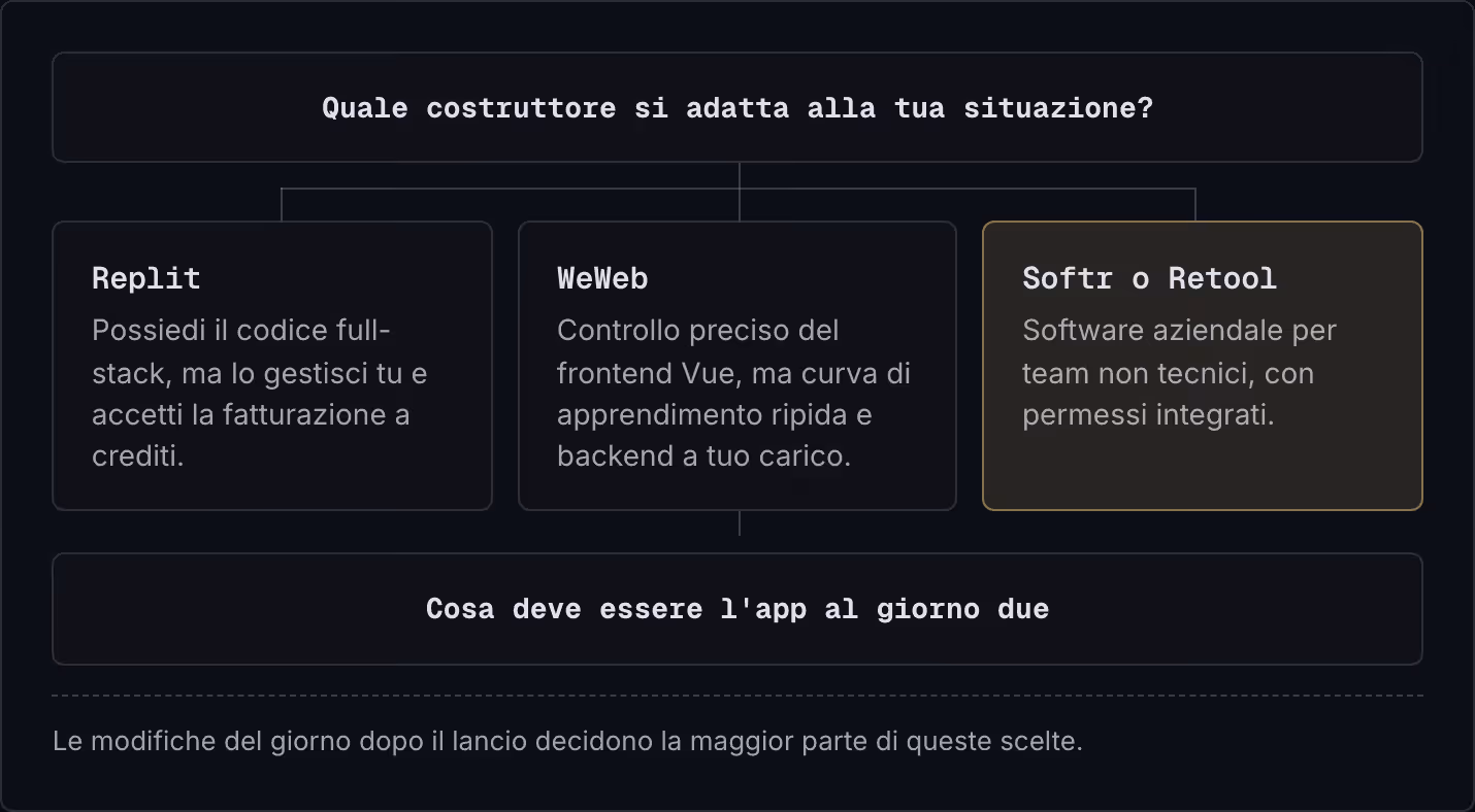 Quale costruttore si adatta alla tua situazione? Replit Possiedi il codice full-stack, ma lo gestisci tu e accetti la fatturazione a crediti. WeWeb Controllo preciso del frontend Vue, ma curva di apprendimento ripida e backend a tuo carico. Softr o…