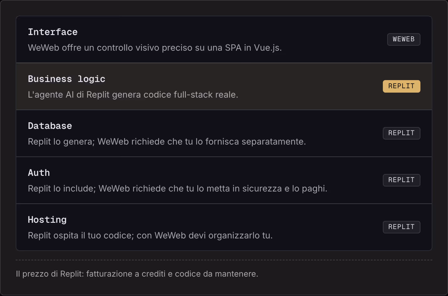 Interface WeWeb offre un controllo visivo preciso su una SPA in Vue.js. WeWeb Business logic L'agente AI di Replit genera codice full-stack reale. Replit Database Replit lo genera; WeWeb richiede che tu lo fornisca separatamente. Replit Auth Replit…