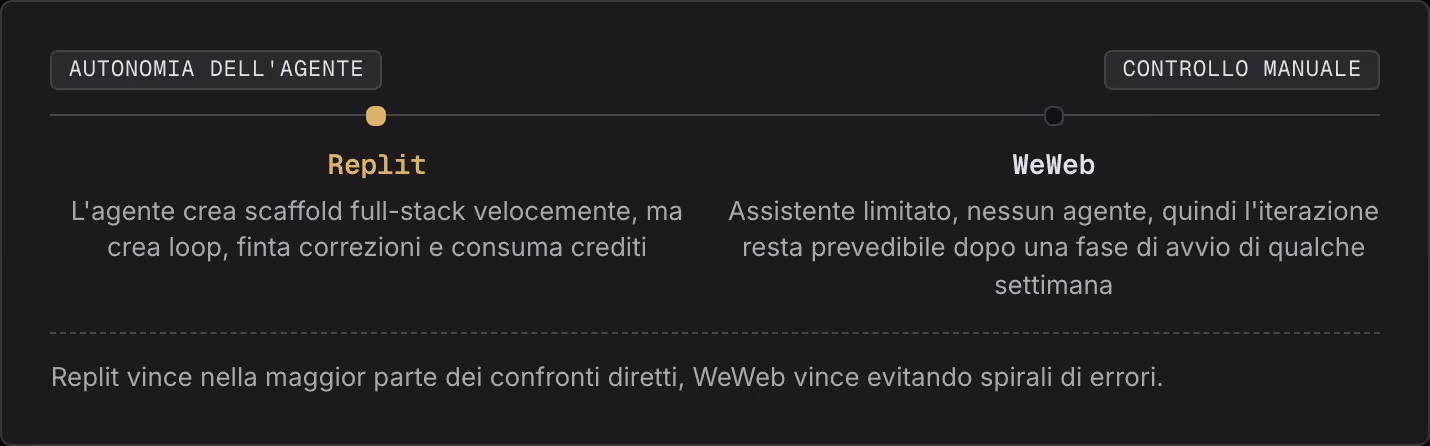 Autonomia dell'agente Controllo manuale Replit L'agente crea scaffold full-stack velocemente, ma crea loop, finta correzioni e consuma crediti WeWeb Assistente limitato, nessun agente, quindi l'iterazione resta prevedibile dopo una fase di avvio di…