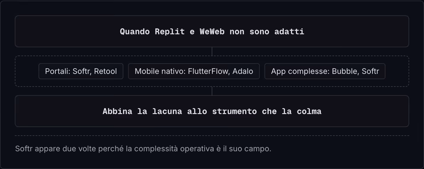 Quando Replit e WeWeb non sono adatti Portali: Softr, Retool Mobile nativo: FlutterFlow, Adalo App complesse: Bubble, Softr Abbina la lacuna allo strumento che la colma Softr appare due volte perché la complessità operativa è il suo campo.