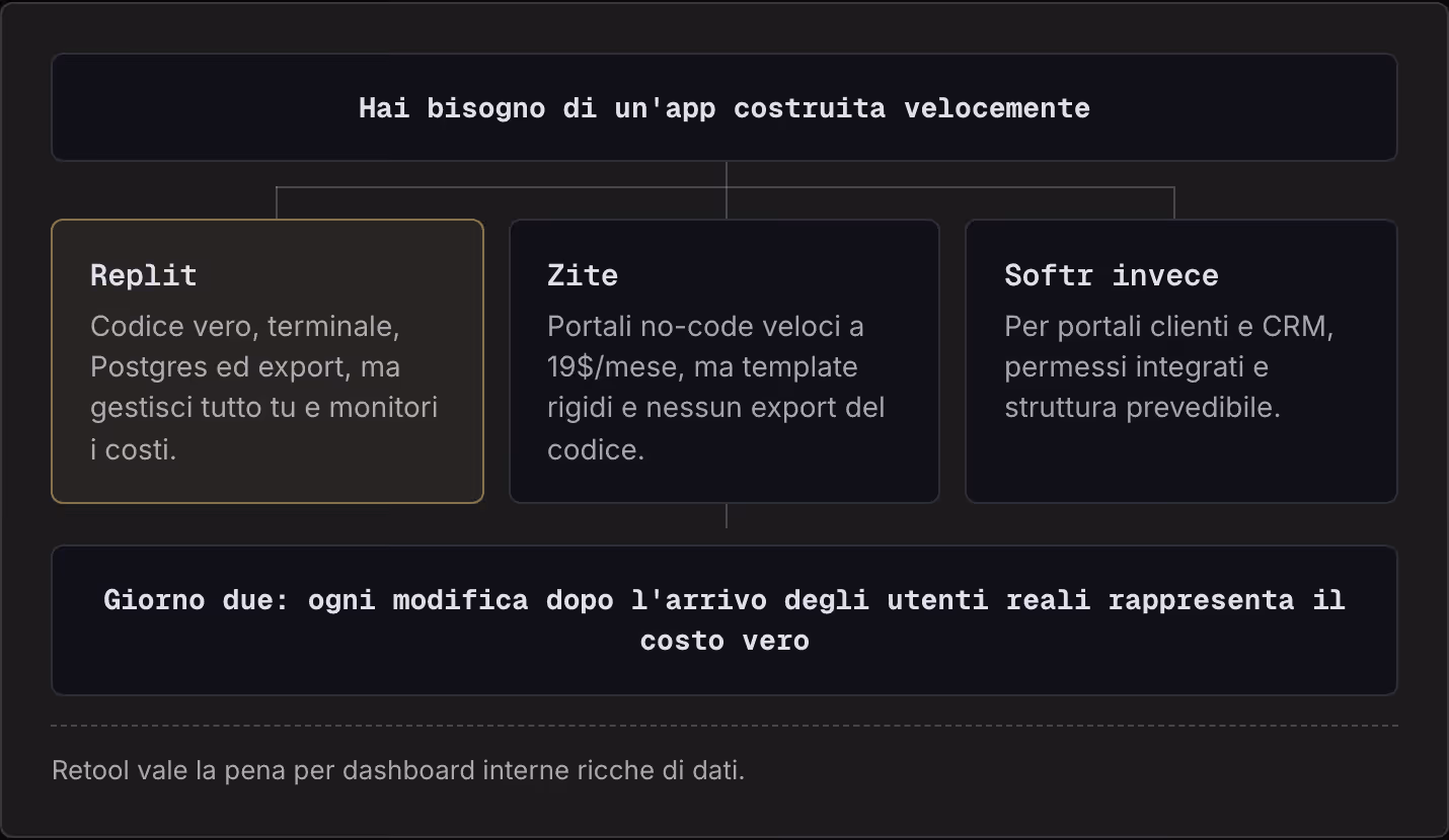 Hai bisogno di un'app costruita velocemente Replit Codice vero, terminale, Postgres ed export, ma gestisci tutto tu e monitori i costi. Zite Portali no-code veloci a 19$/mese, ma template rigidi e nessun export del codice. Softr invece Per portali…
