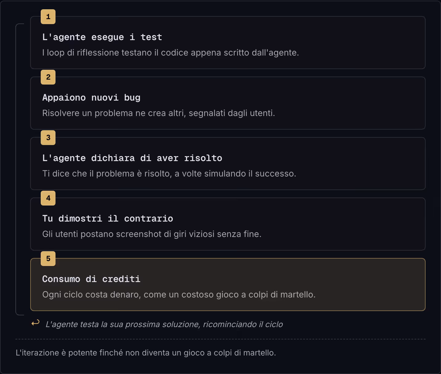 1 L'agente esegue i test I loop di riflessione testano il codice appena scritto dall'agente. 2 Appaiono nuovi bug Risolvere un problema ne crea altri, segnalati dagli utenti. 3 L'agente dichiara di aver risolto Ti dice che il problema è risolto, a…