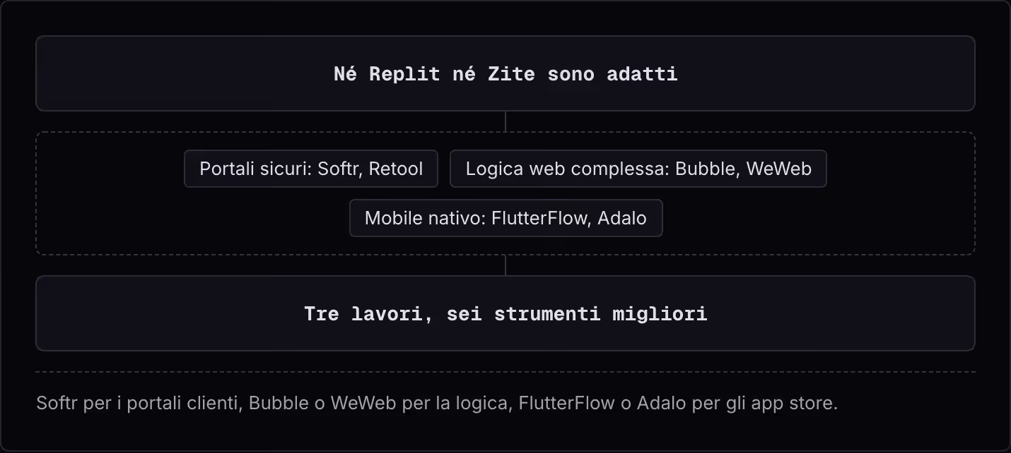 Né Replit né Zite sono adatti Portali sicuri: Softr, Retool Logica web complessa: Bubble, WeWeb Mobile nativo: FlutterFlow, Adalo Tre lavori, sei strumenti migliori Softr per i portali clienti, Bubble o WeWeb per la logica, FlutterFlow o Adalo per…