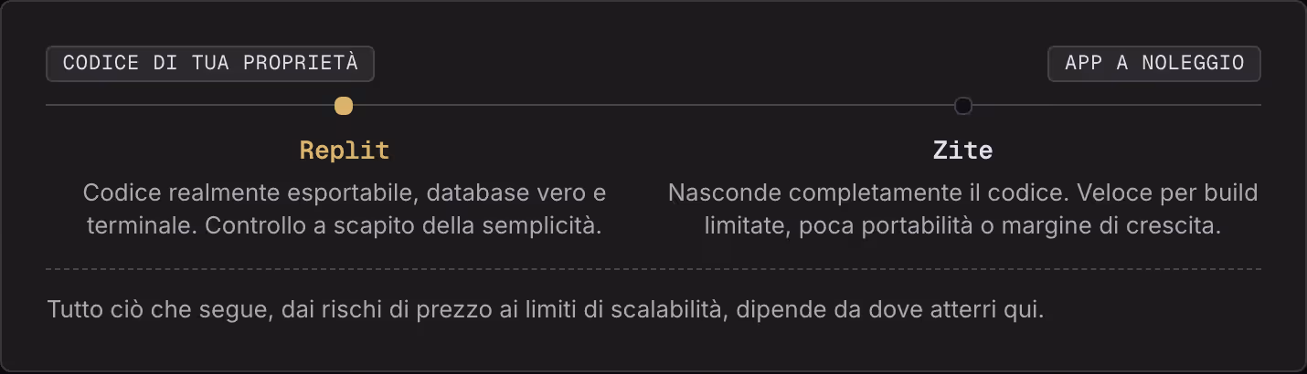 Codice di tua proprietà App a noleggio Replit Codice realmente esportabile, database vero e terminale. Controllo a scapito della semplicità. Zite Nasconde completamente il codice. Veloce per build limitate, poca portabilità o margine di crescita.…