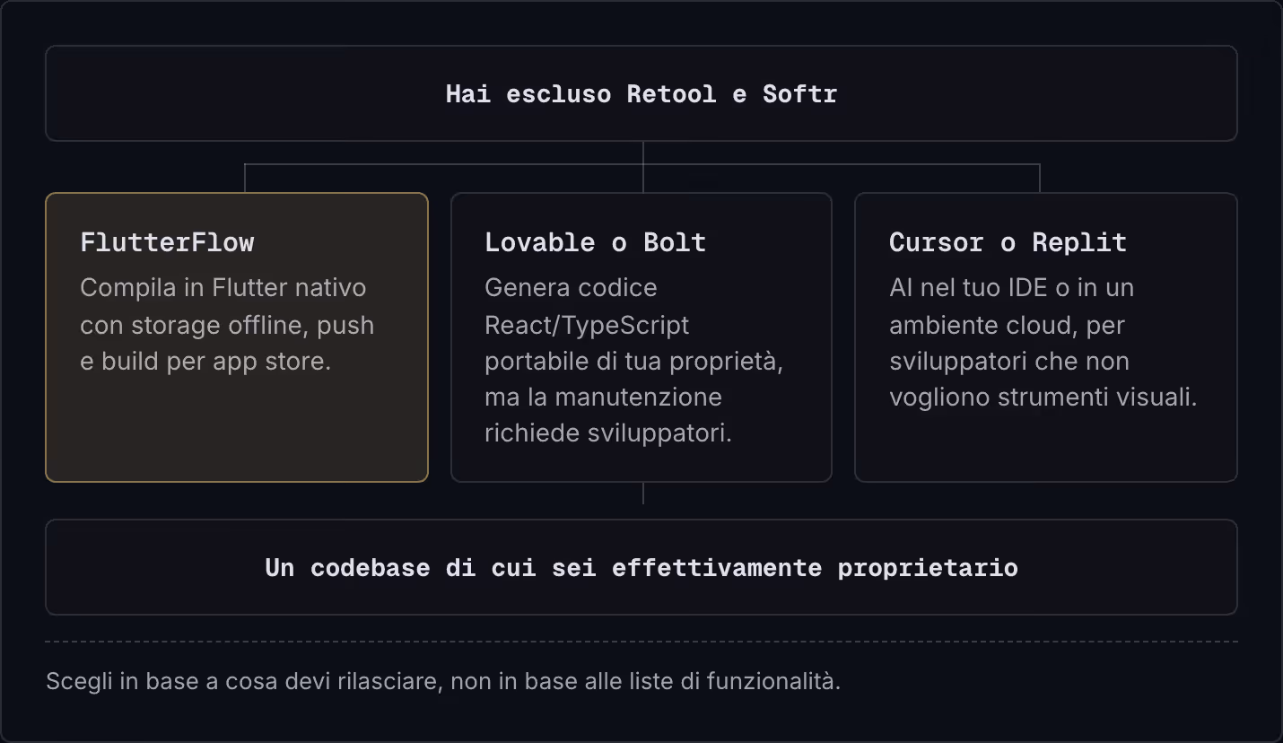 Hai escluso Retool e Softr FlutterFlow Compila in Flutter nativo con storage offline, push e build per app store. Lovable o Bolt Genera codice React/TypeScript portabile di tua proprietà, ma la manutenzione richiede sviluppatori. Cursor o Replit AI…