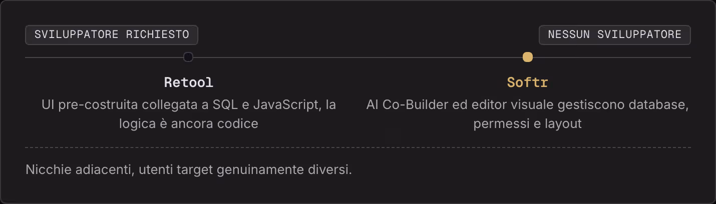 Sviluppatore richiesto Nessun sviluppatore Retool UI pre-costruita collegata a SQL e JavaScript, la logica è ancora codice Softr AI Co-Builder ed editor visuale gestiscono database, permessi e layout Nicchie adiacenti, utenti target genuinamente…