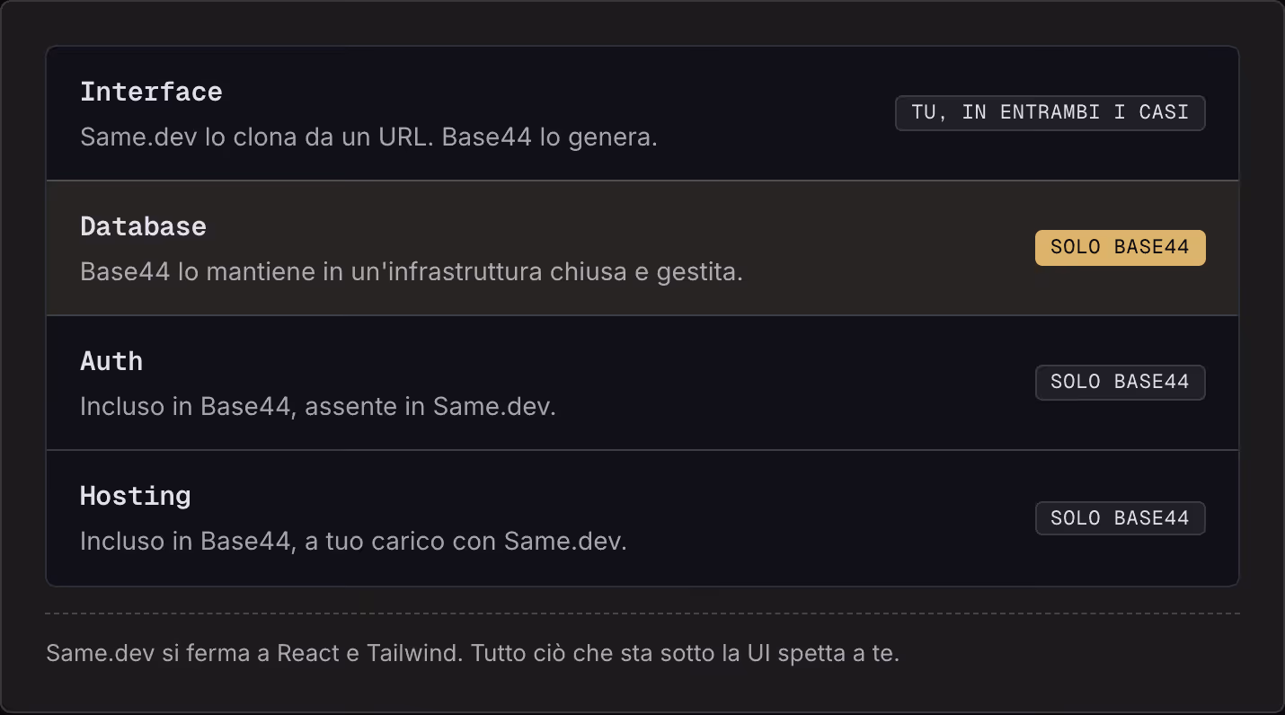 Interface Same.dev lo clona da un URL. Base44 lo genera. Tu, in entrambi i casi Database Base44 lo mantiene in un'infrastruttura chiusa e gestita. Solo Base44 Auth Incluso in Base44, assente in Same.dev. Solo Base44 Hosting Incluso in Base44, a tuo…