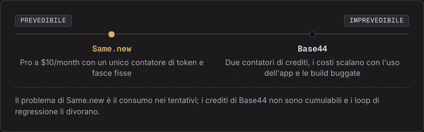 Prevedibile Imprevedibile Same.new Pro a $10/month con un unico contatore di token e fasce fisse Base44 Due contatori di crediti, i costi scalano con l'uso dell'app e le build buggate Il problema di Same.new è il consumo nei tentativi; i crediti di…