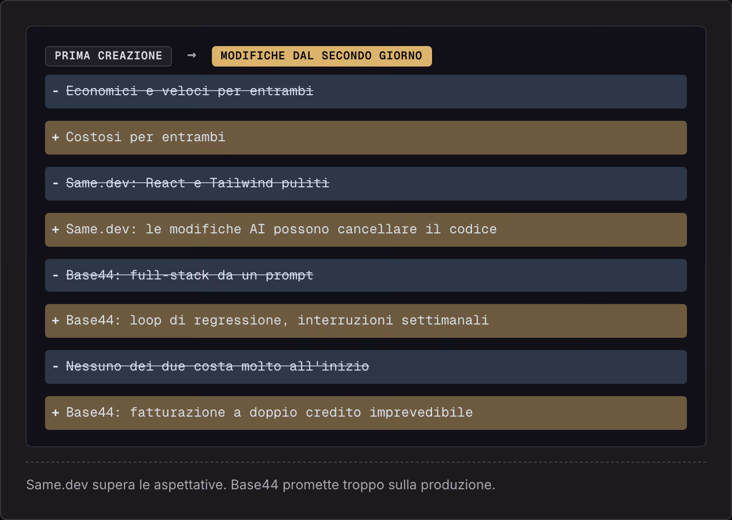 Prima creazione → Modifiche dal secondo giorno Economici e veloci per entrambi Costosi per entrambi Same.dev: React e Tailwind puliti Same.dev: le modifiche AI possono cancellare il codice Base44: full-stack da un prompt Base44: loop di regressione,…