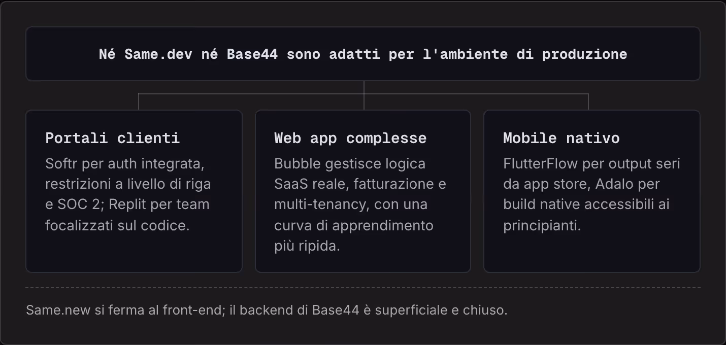 Né Same.dev né Base44 sono adatti per l'ambiente di produzione Portali clienti Softr per auth integrata, restrizioni a livello di riga e SOC 2; Replit per team focalizzati sul codice. Web app complesse Bubble gestisce logica SaaS reale, fatturazione…