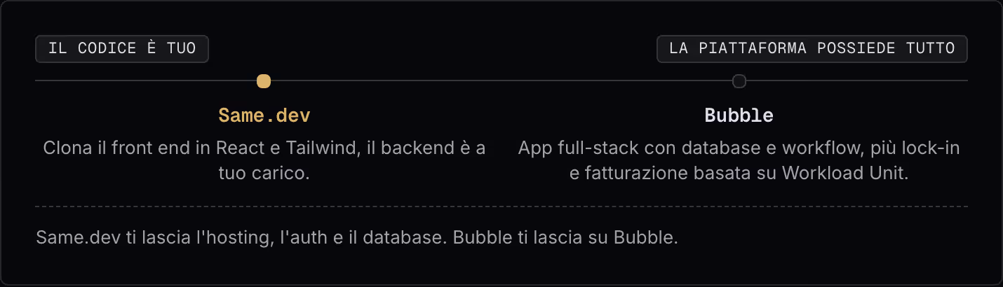 Il codice è tuo La piattaforma possiede tutto Same.dev Clona il front end in React e Tailwind, il backend è a tuo carico. Bubble App full-stack con database e workflow, più lock-in e fatturazione basata su Workload Unit. Same.dev ti lascia…