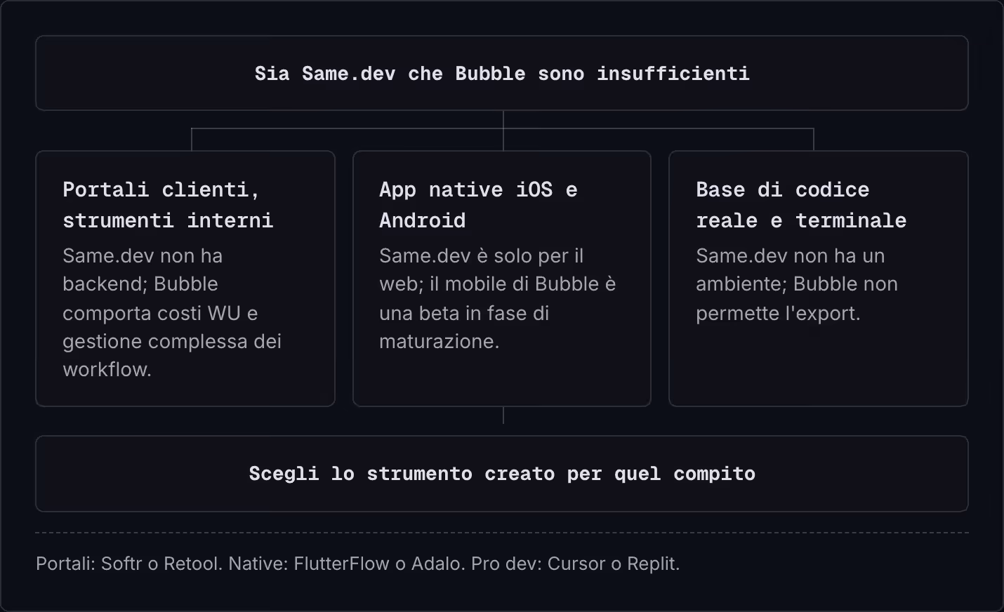 Sia Same.dev che Bubble sono insufficienti Portali clienti, strumenti interni Same.dev non ha backend; Bubble comporta costi WU e gestione complessa dei workflow. App native iOS e Android Same.dev è solo per il web; il mobile di Bubble è una beta in…