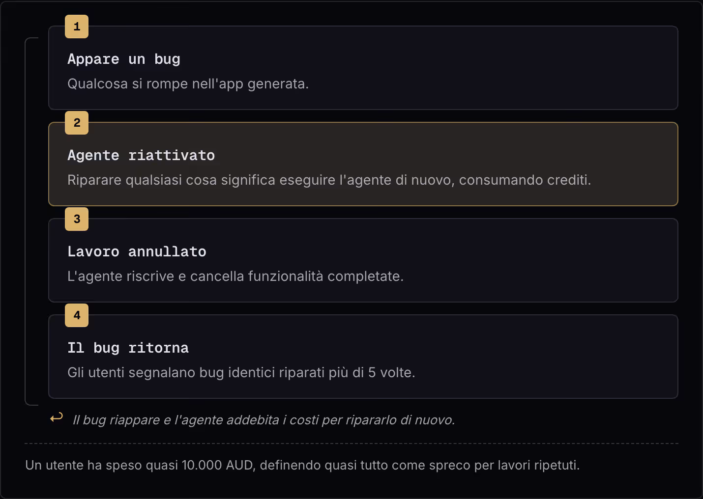 1 Appare un bug Qualcosa si rompe nell'app generata. 2 Agente riattivato Riparare qualsiasi cosa significa eseguire l'agente di nuovo, consumando crediti. 3 Lavoro annullato L'agente riscrive e cancella funzionalità completate. 4 Il bug ritorna Gli…