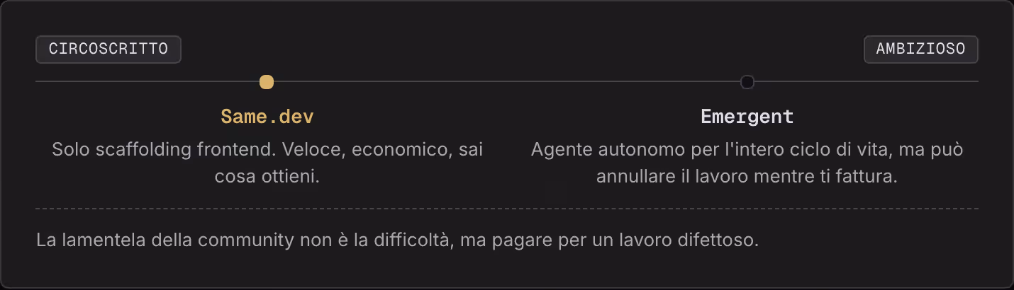 Circoscritto Ambizioso Same.dev Solo scaffolding frontend. Veloce, economico, sai cosa ottieni. Emergent Agente autonomo per l'intero ciclo di vita, ma può annullare il lavoro mentre ti fattura. La lamentela della community non è la difficoltà, ma…